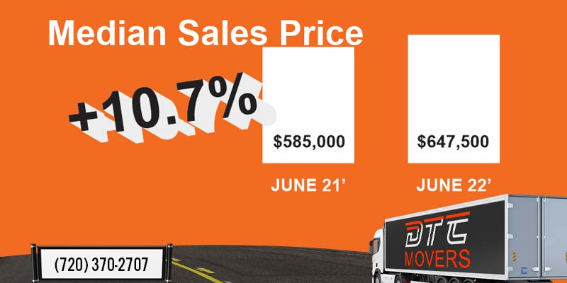Median Sales Price chart