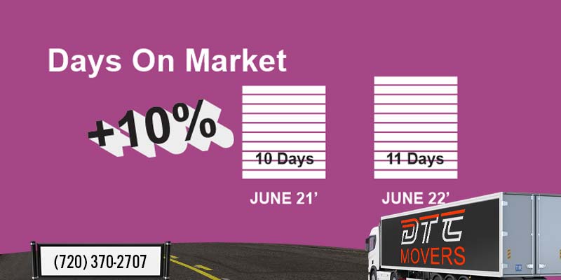 days on market chart